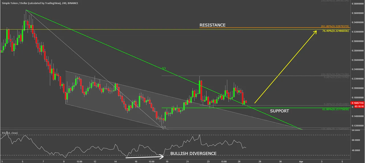 simple token cryptocurrency ostusd technical analysis chart.png