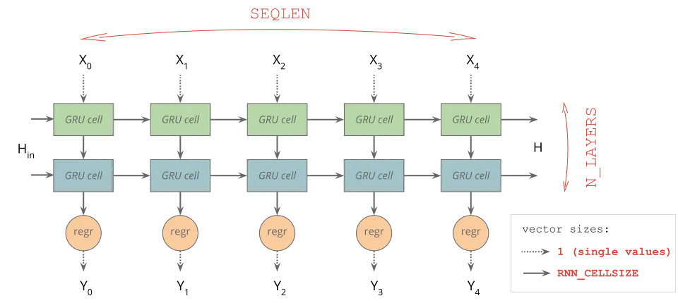 deep RNN schematic