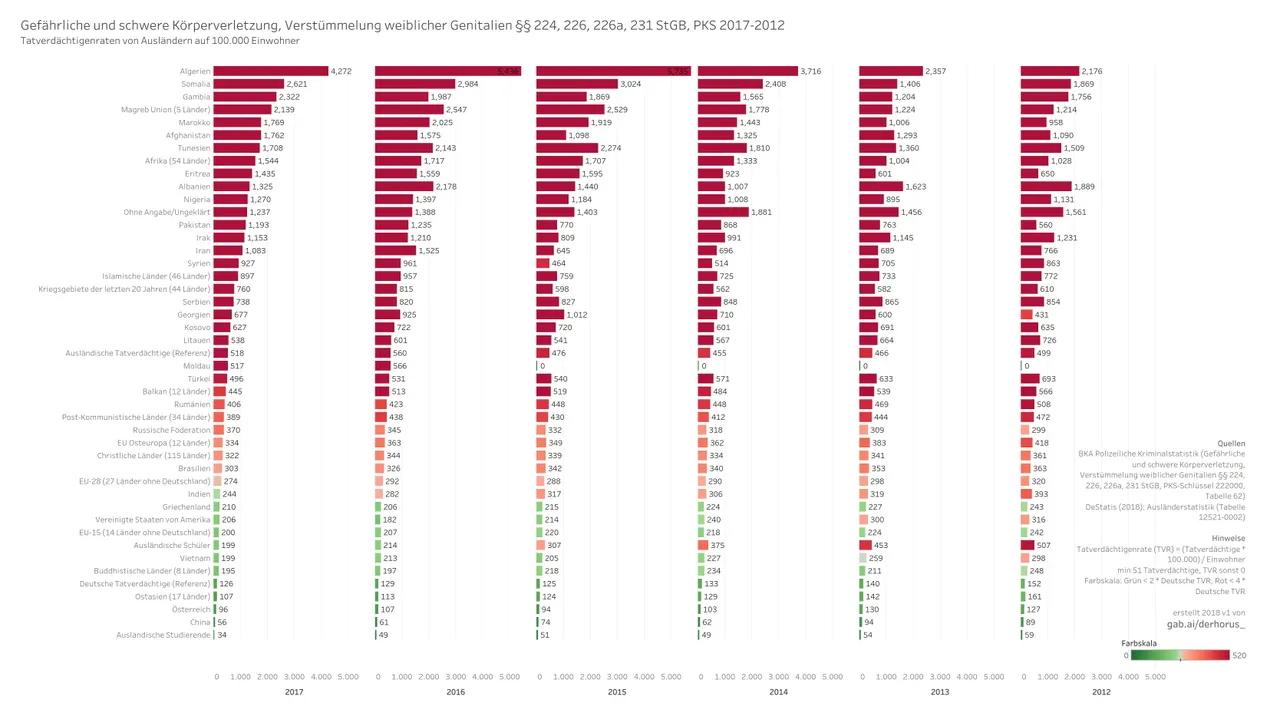 222000 03 bargraph TVR select 2017-2012 - Gefährliche und schwere Körperverletzung, Verstümmelung weiblicher Genitalien.jpg