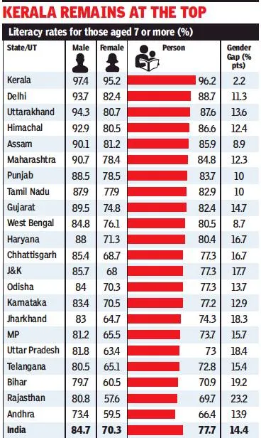 Source (http://indpaedia.com/ind/index.php/Literacy:_India)