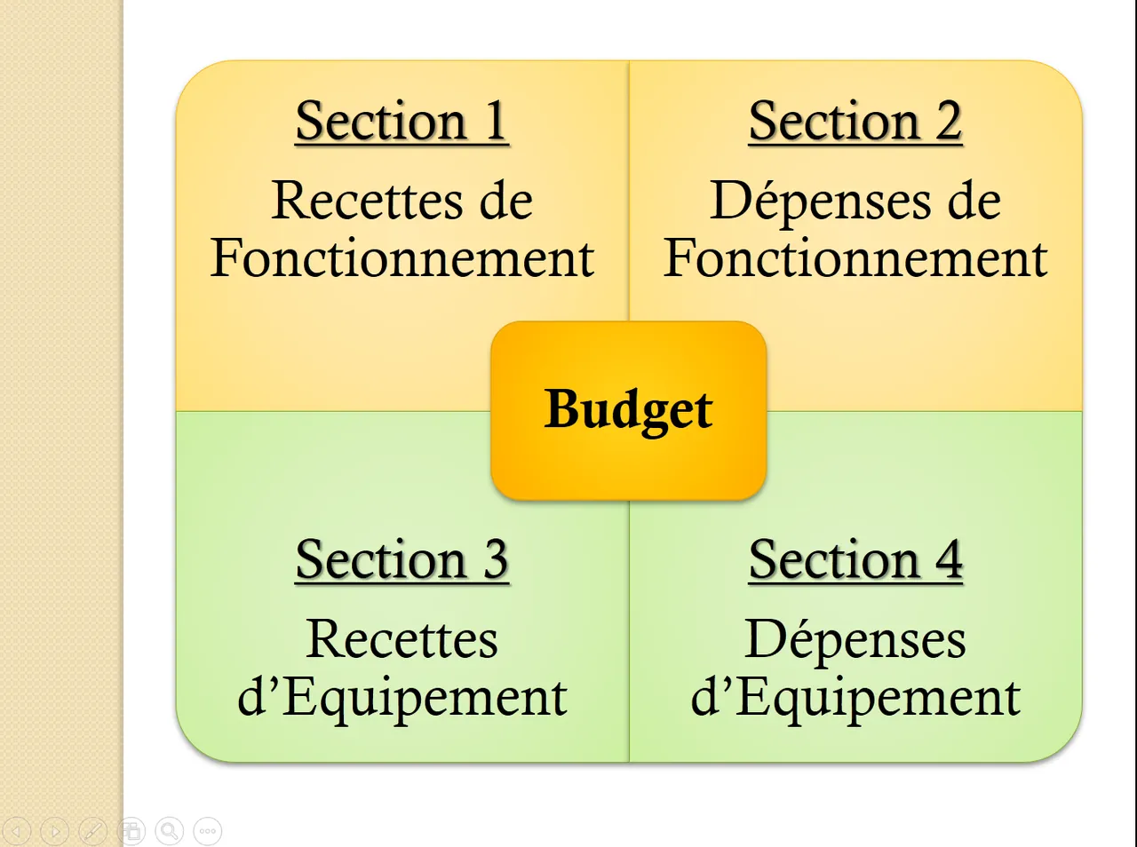 4 Sections du Budget.png