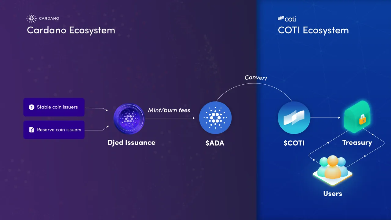COTI Cardano ecosystem.png
