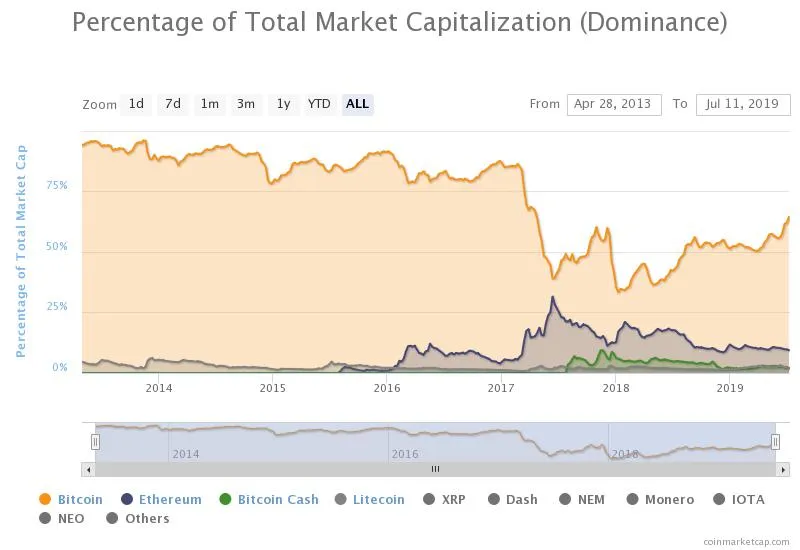 cod bitcoin dominance.jpeg