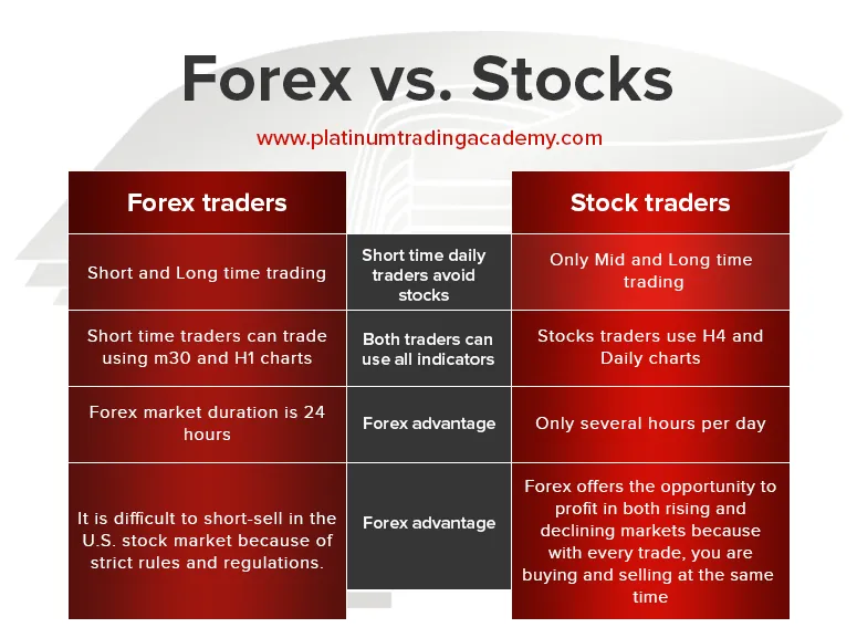 Forex vs stocks info