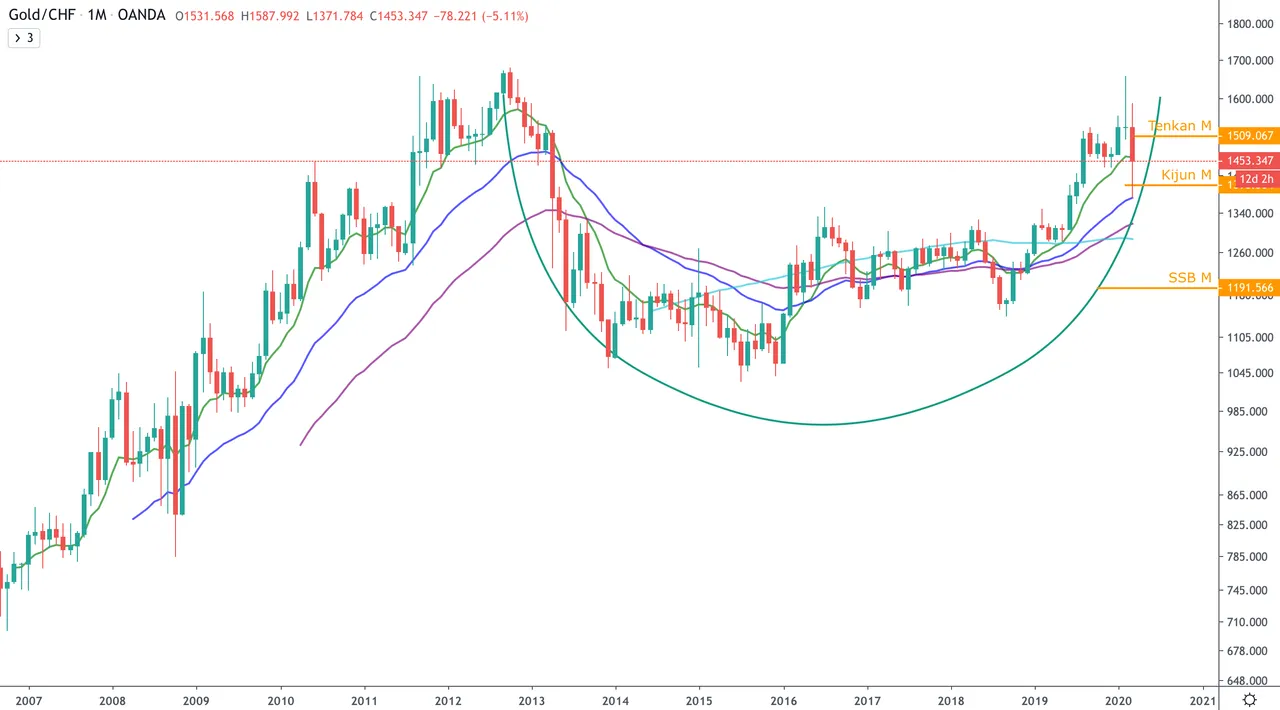 XAU:CHF - M - EMAs.png