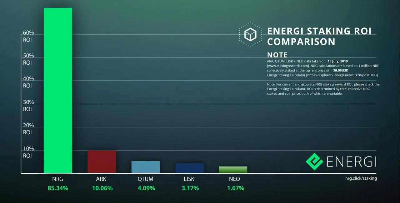 nrg staking roi comp.jpg