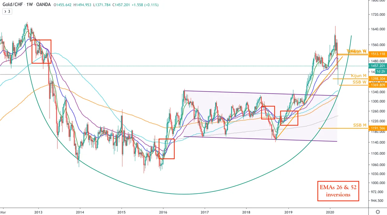 XAU:CHF - W - EMAs.png