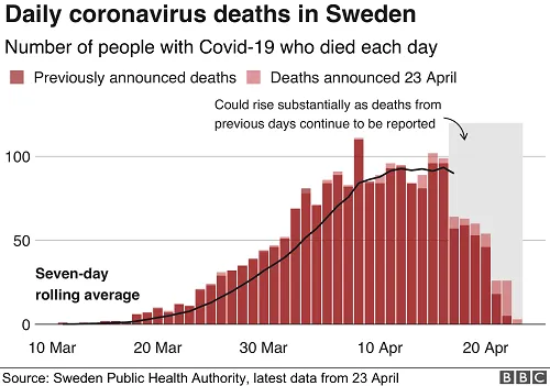_111930449_deaths_per_day_sweden_23aprilnc.png