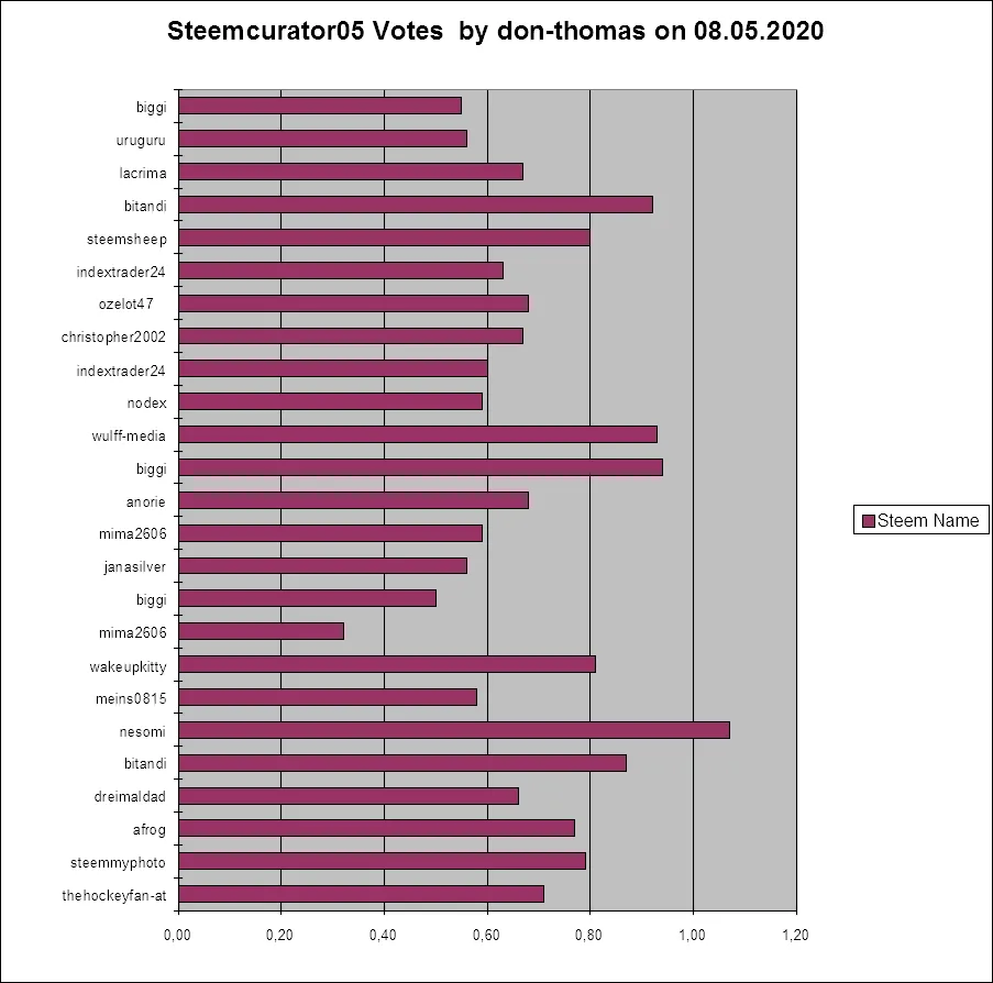 StatisticSteemcuratorDonThomas 20200508.png