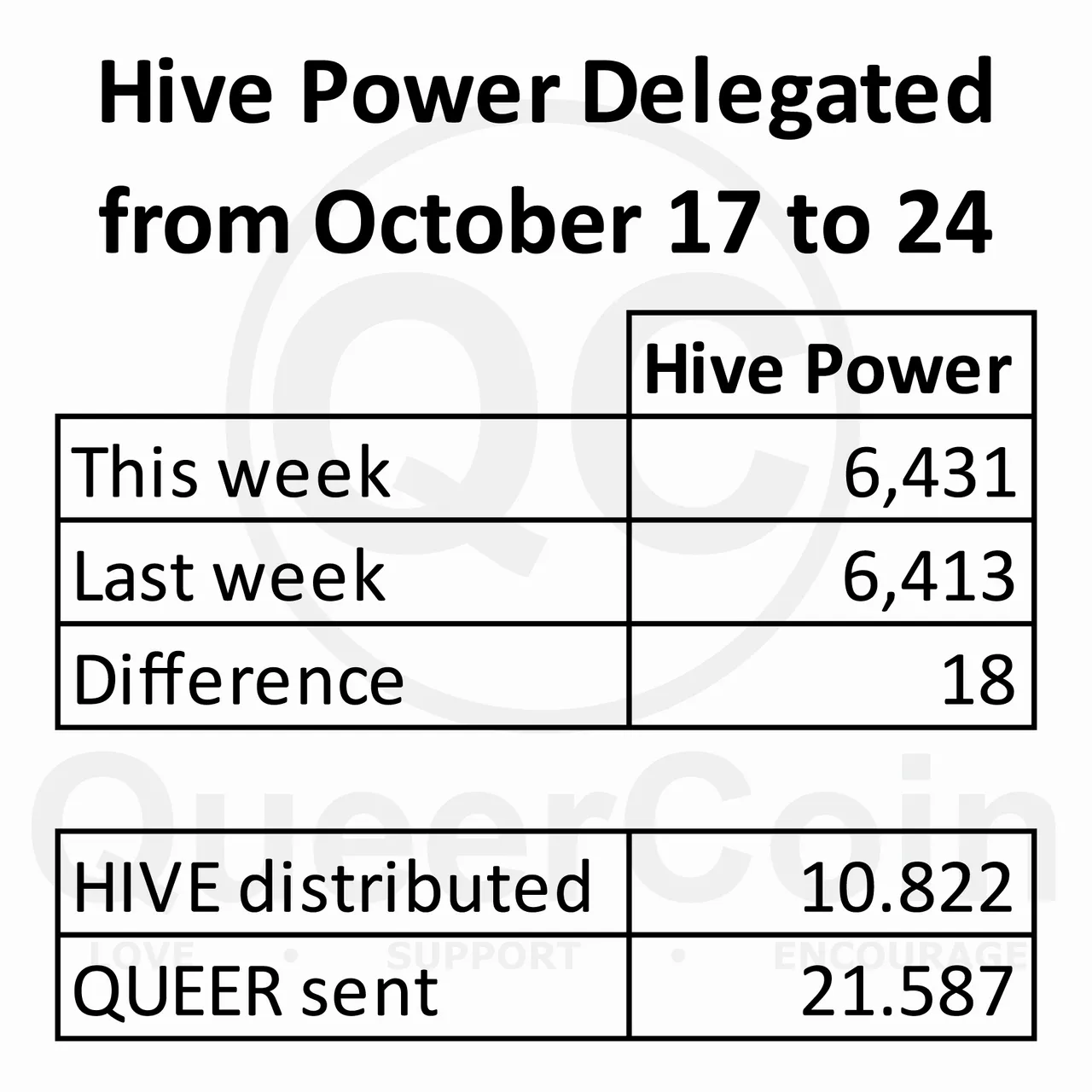 HP delegated to queercoin from October 17 to October 24