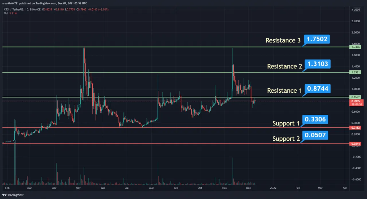 ctsi_usdt_price_chart_1536x835.png