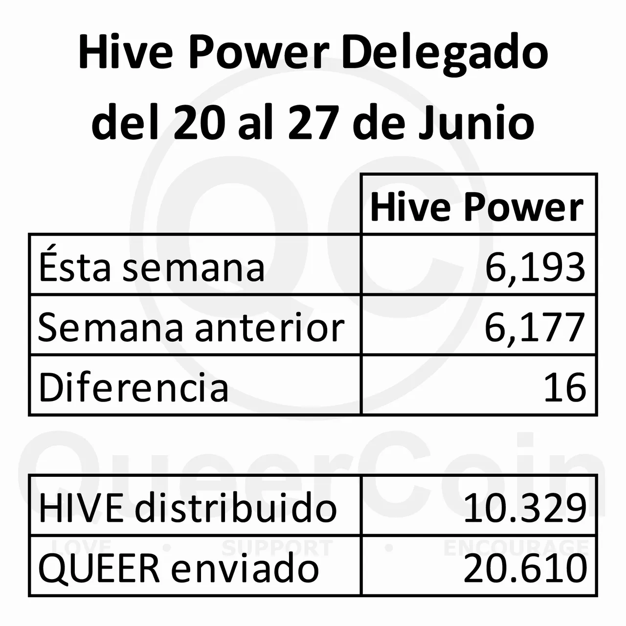 HP delegado a queercoin del 20 al 27 de Junio