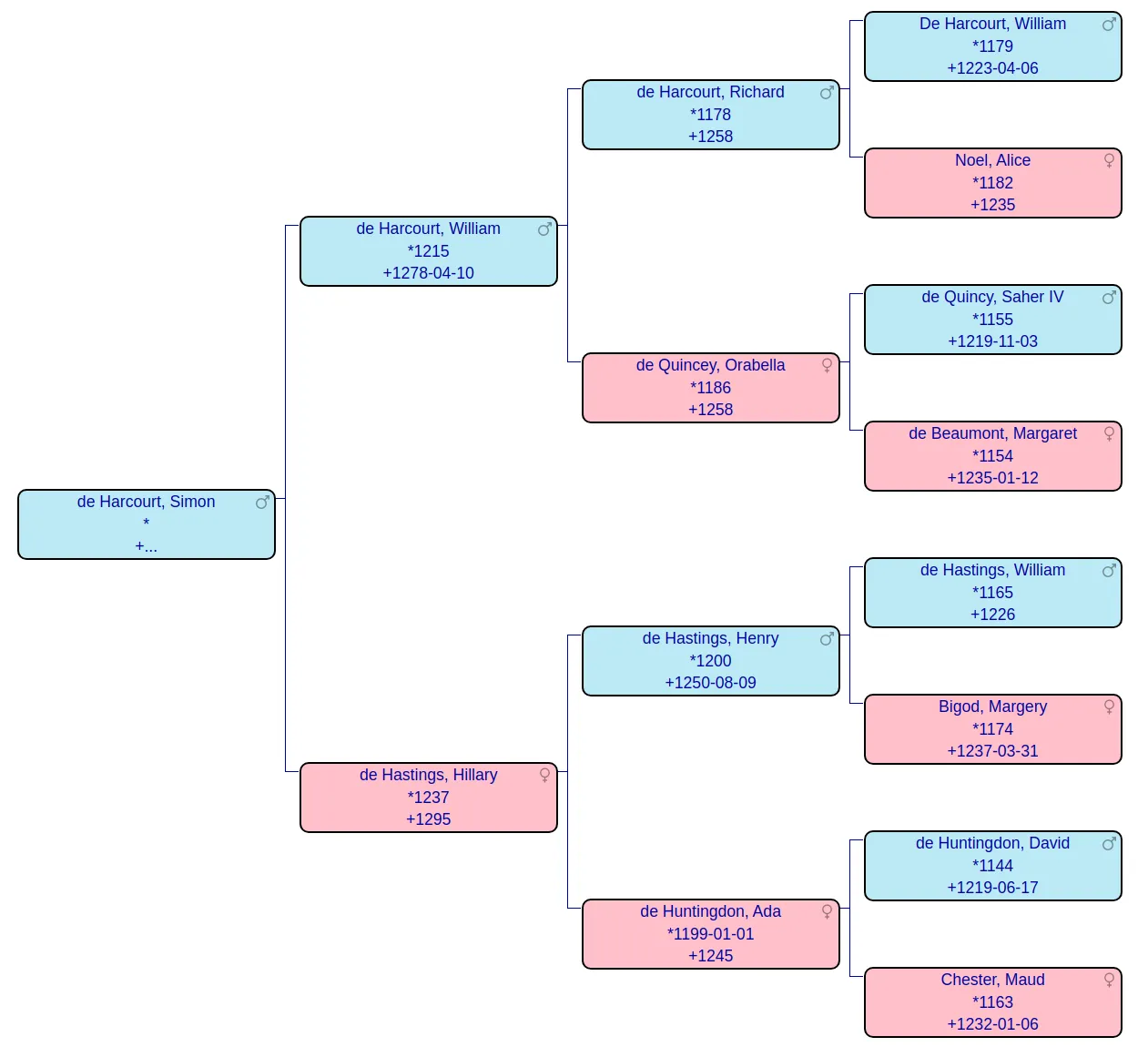 Genealogy Simon de Harcourt