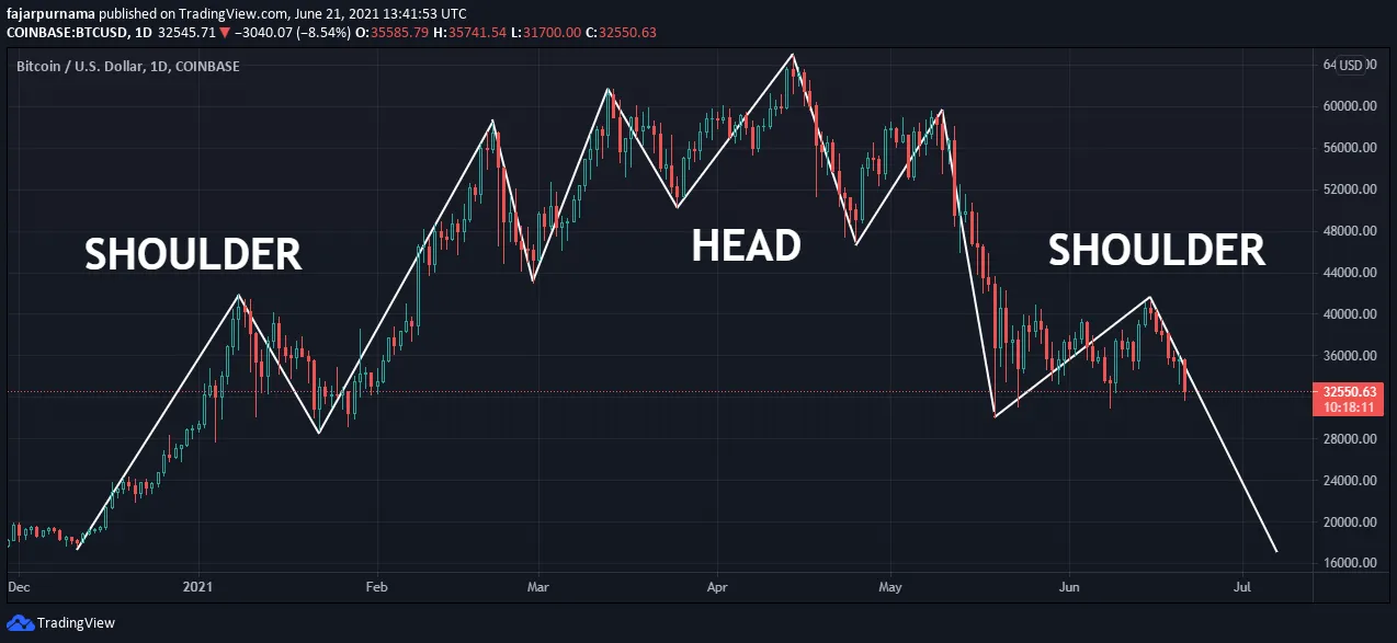 potential-head-and-shoulder-btc.png