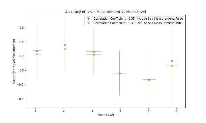 figure_5_accuracy_vs_mean_level.png