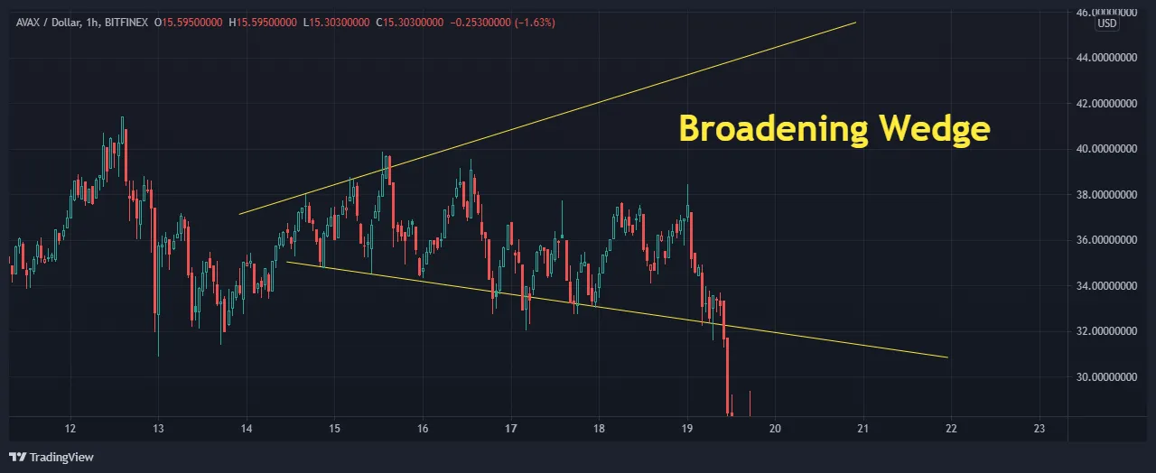 12.broadening-wedge-avax-candle.png