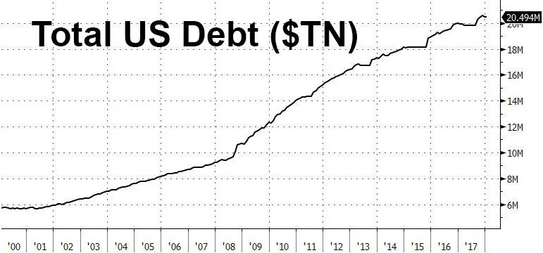 total us debt feb 2018.jpg