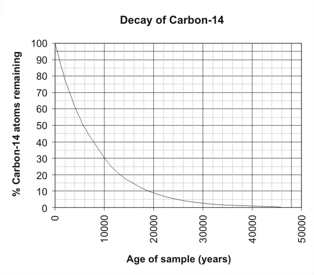 Radioactive_decay_of_Carbon-14.png