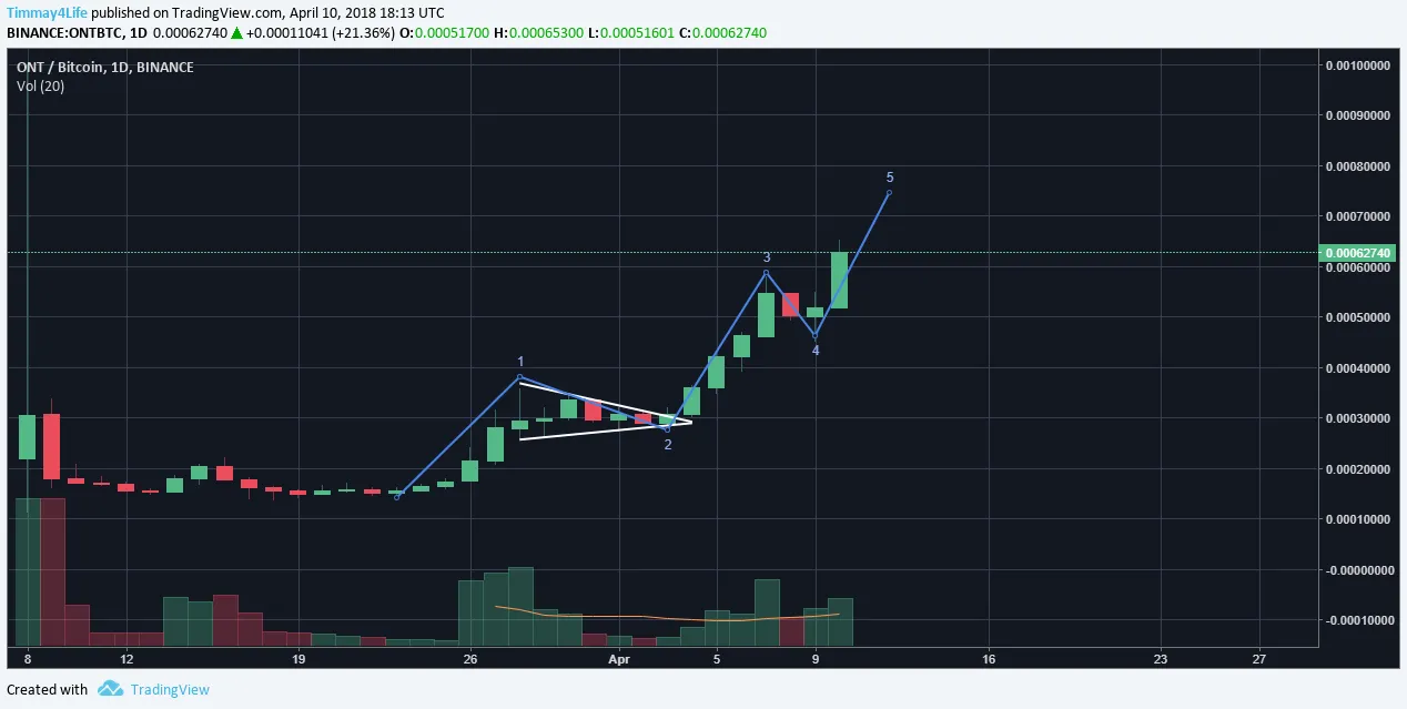 ONT.BTC analysis 4.10.2018.png