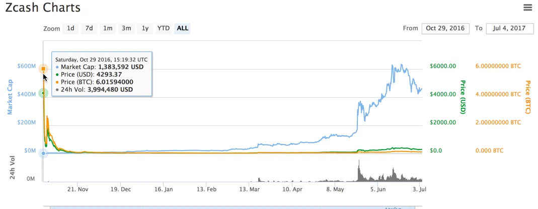 zcash release price chat.jpg