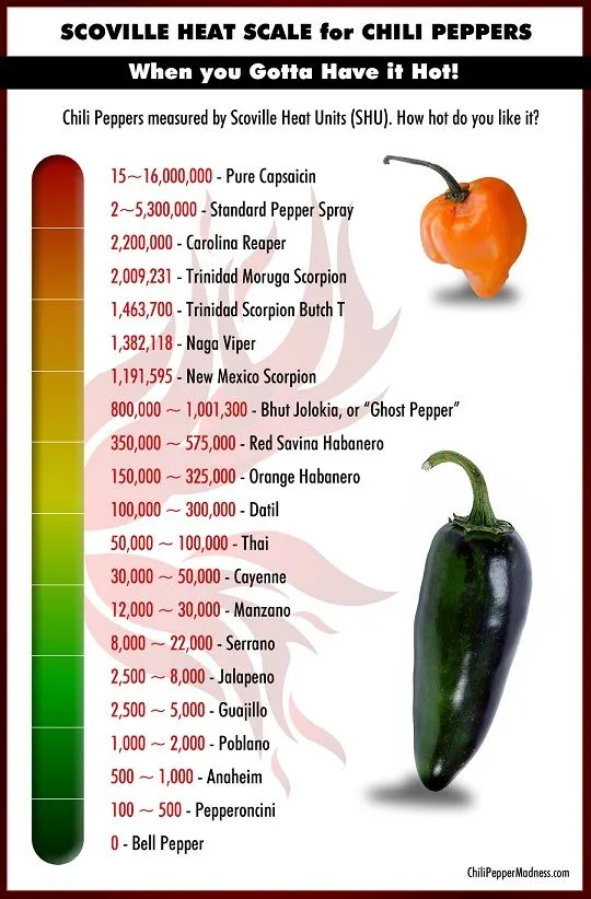 Healthy-Habits-Scolville-Scale.jpg