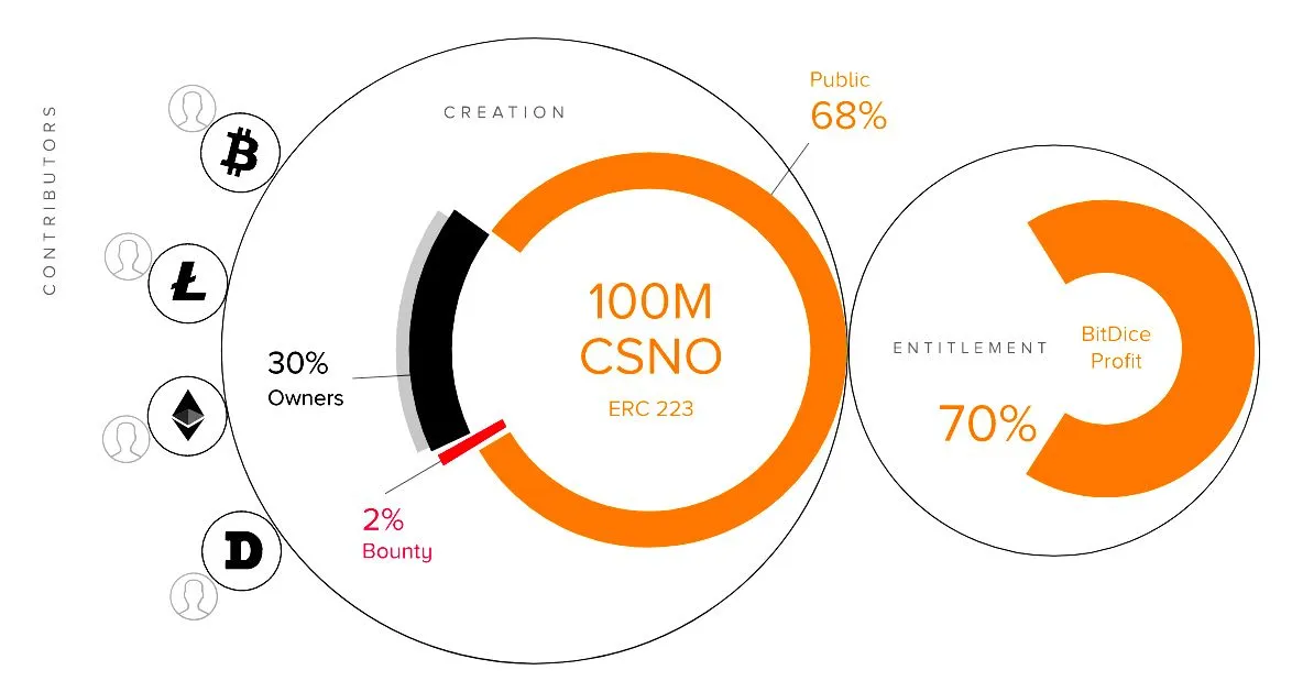 BitDice Token Distribution.jpg