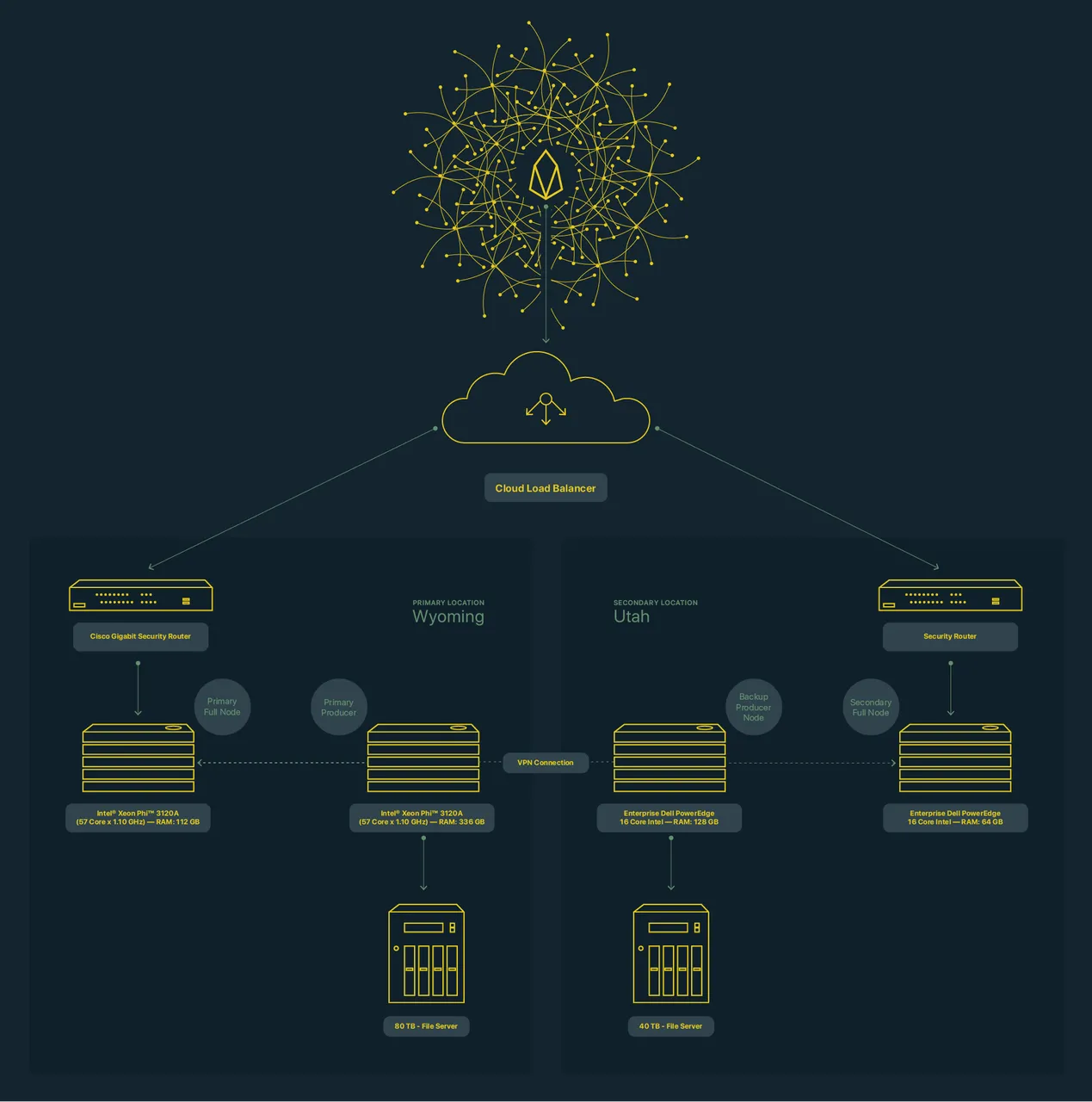 EOS-Tribe-Deployment Diagram.png