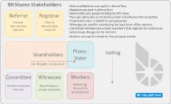 BitShares_Stakeholders_Preview.png