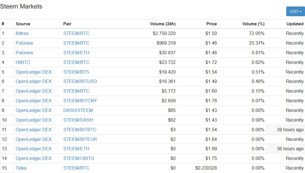 Screenshot-2017-12-10 Steem (STEEM) price, charts, market cap, and other metrics CoinMarketCap(1).png