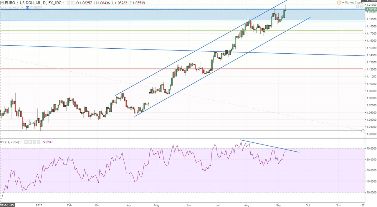 eurusd 2 daily not sure how long euro can keep it up looking to short it for a snapback.PNG