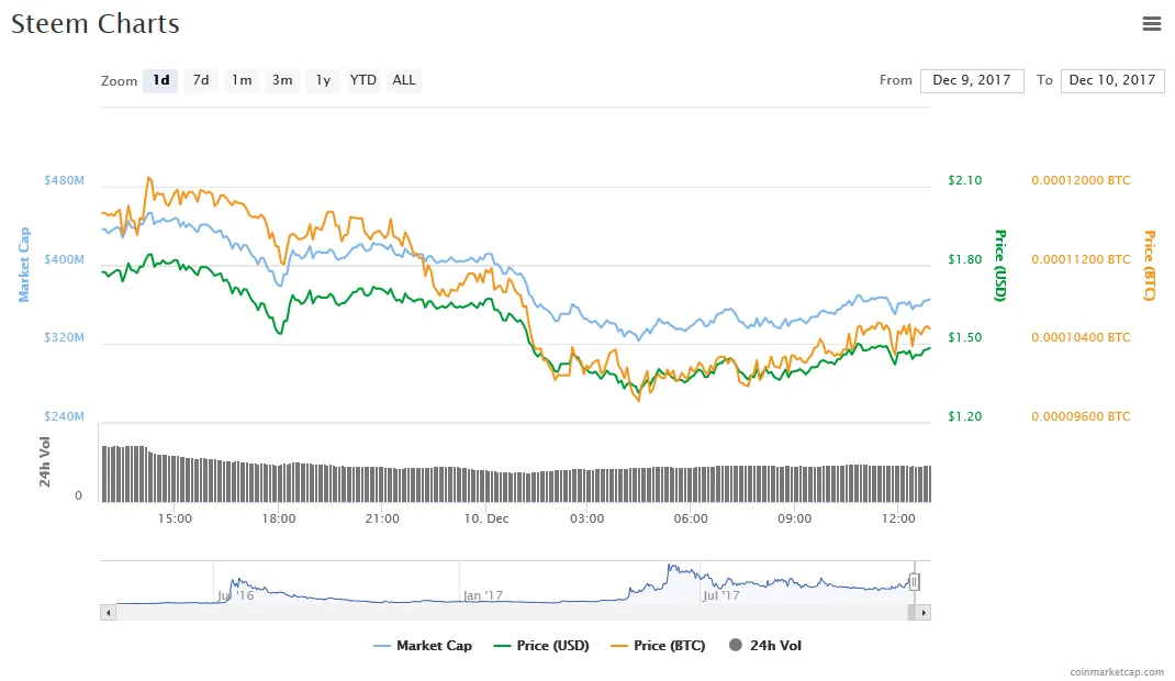 Screenshot-2017-12-10 Steem (STEEM) price, charts, market cap, and o ther metrics CoinMarketCap(2).png