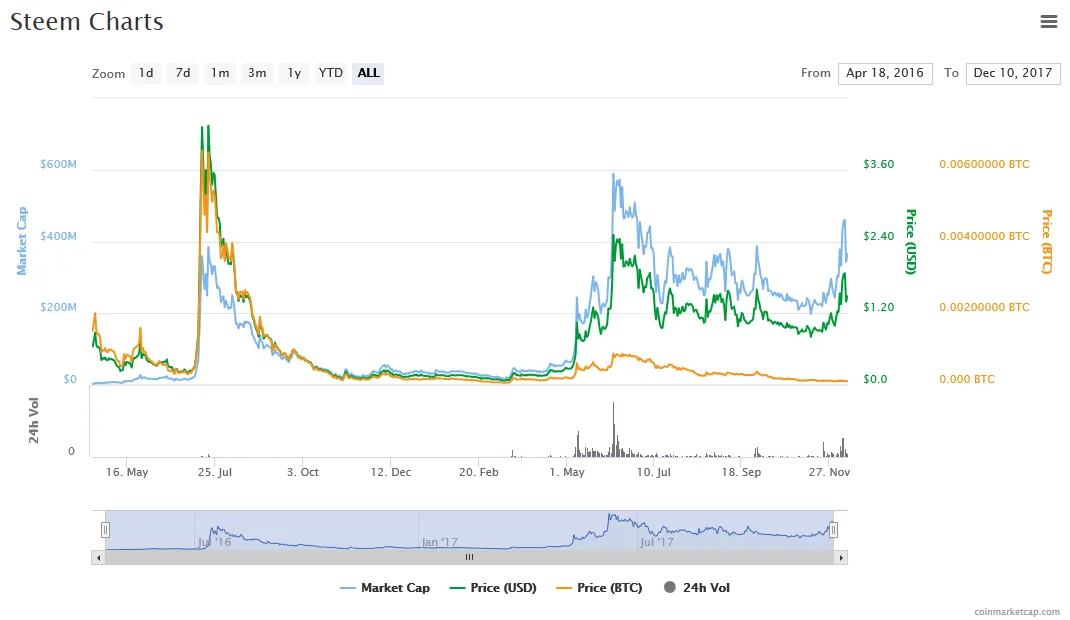 Screenshot-2017-12-10 Steem (STEEM) price, charts, market cap, and other metrics CoinMarketCap(3).png