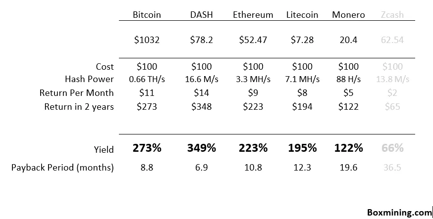 Genesis Mining Compare Contract