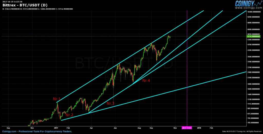 BTC Trendlinien