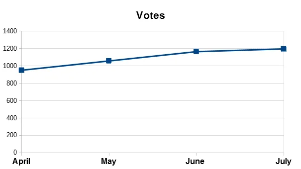 Monthly Votes via Ashers Script