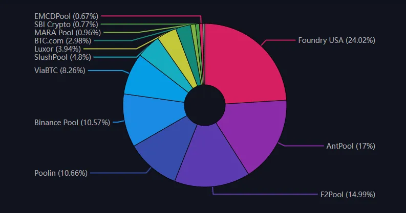 Bitcoin Mining Pool Rankings