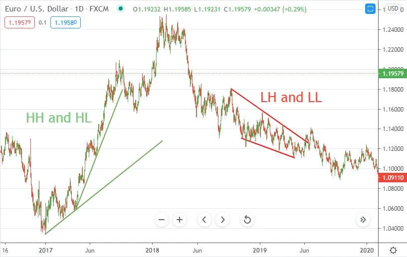 basic trend trading