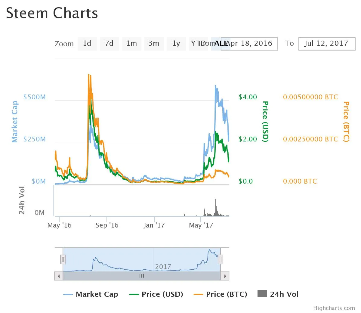 chart