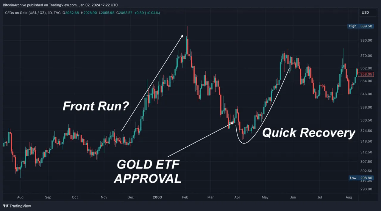 Gold ETF Price