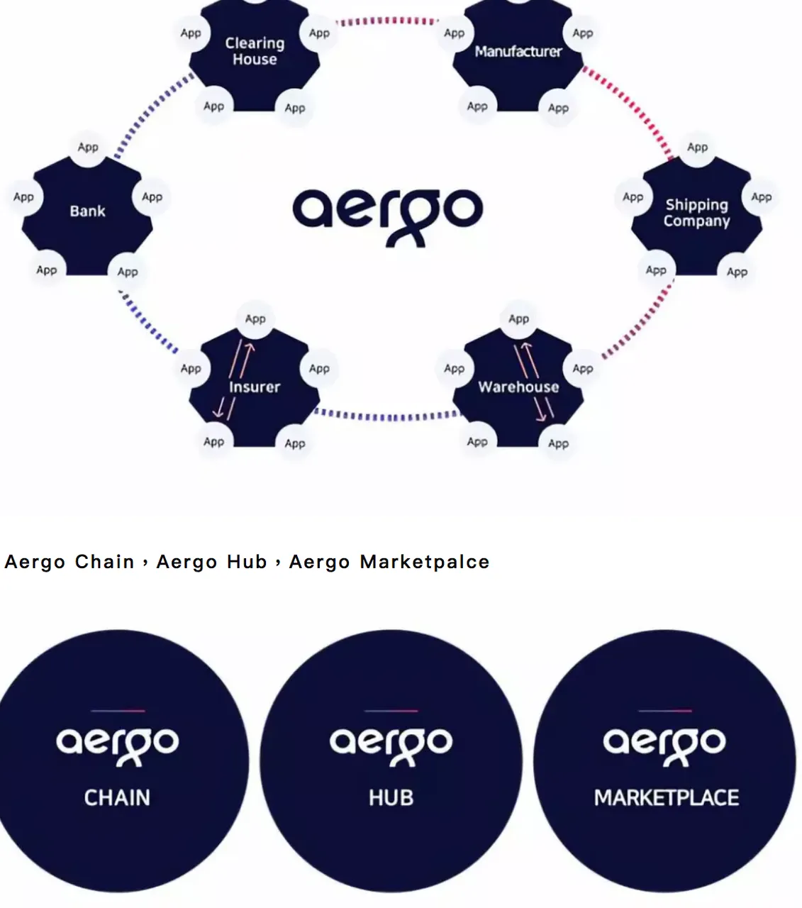 Aergo—Enterprise class blockchain application pioneer(Review)