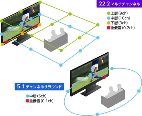 Diagram showing speaker positioning for 22.2 channel sound