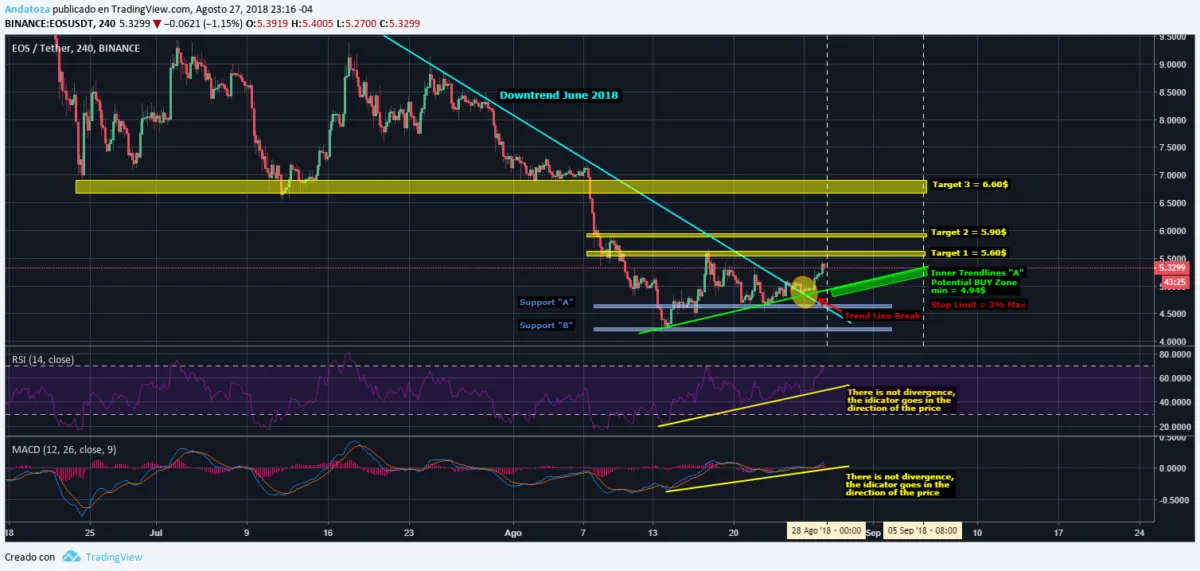 EOSUSD-27-08-18-MADD-and-RSI-1200x571.png