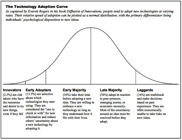The-Technology-Adoption-Curve-600x462.png