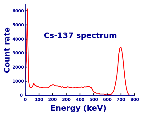 Caesium-137_Gamma_Ray_Spectrum-en.svg.png