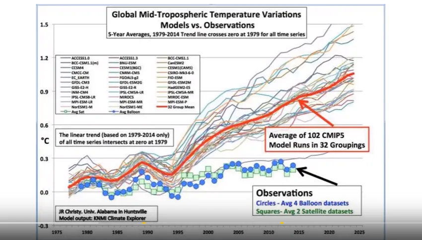 CMIP models versus observations.png