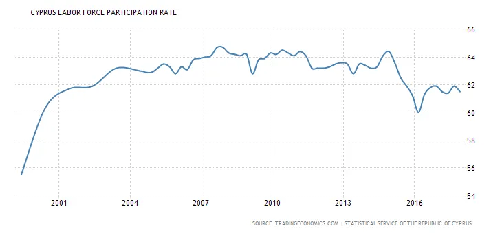 cyprus-labor-force-participation-rate.png