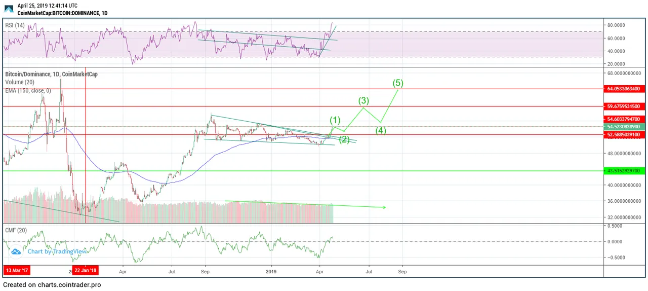 BTC dominance extremely bullish.png