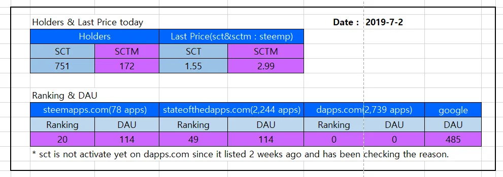 20190702 sct status - ranking.png