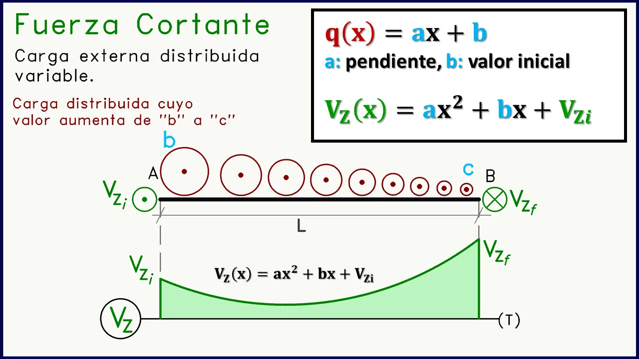 Diagrama Fuerza Cortante ecuaciones carga distribuida trapezio.png