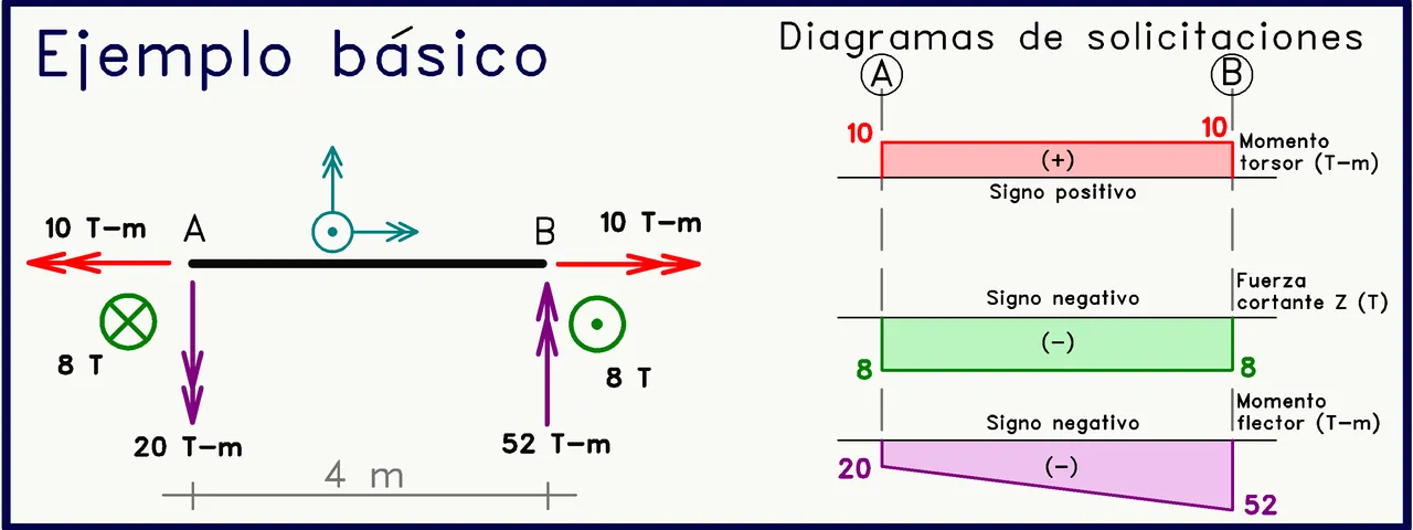Ejemplo básico diagramas solicitraciones cargas perpendiculares al plano.png